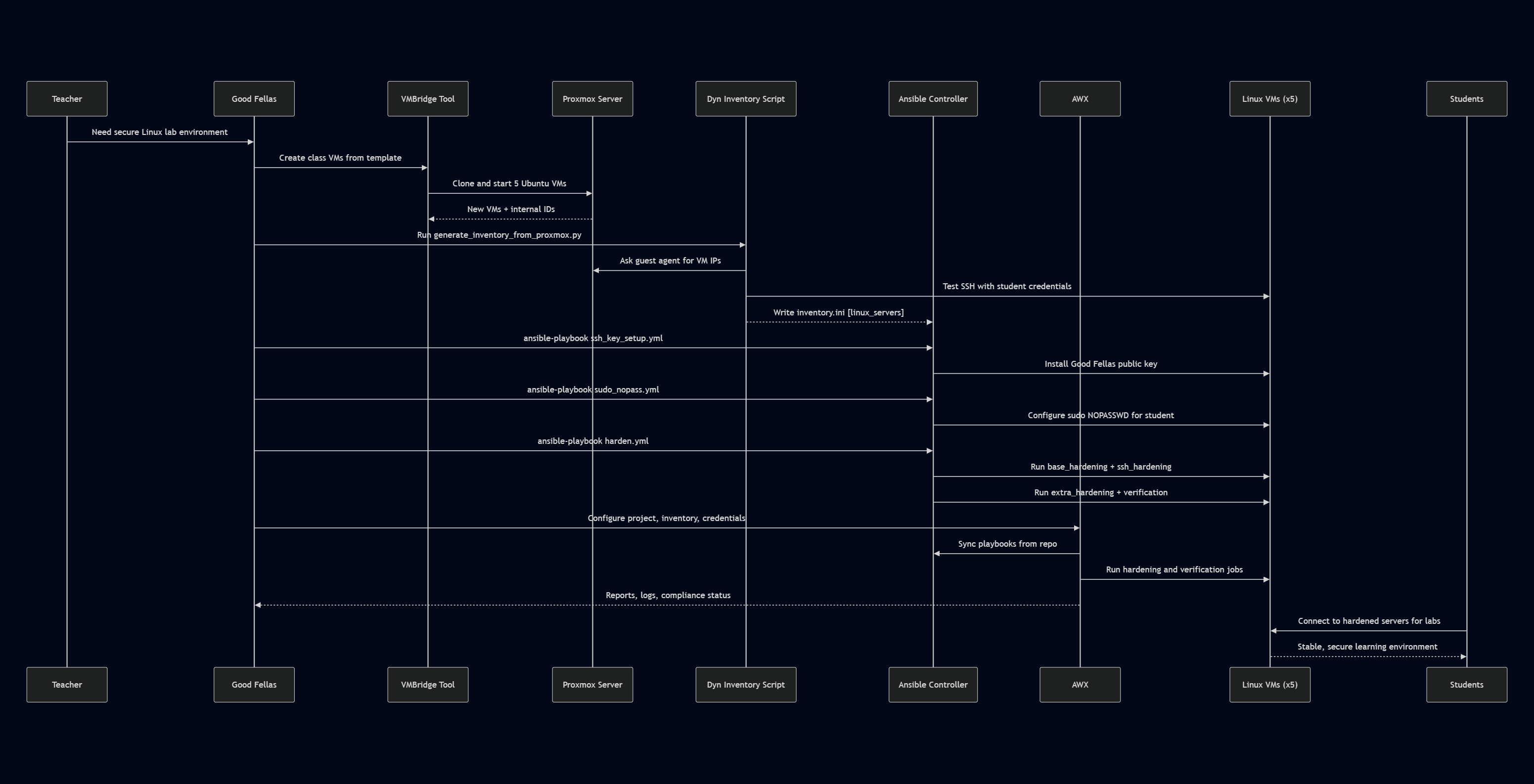 Ansible Linux Hardening