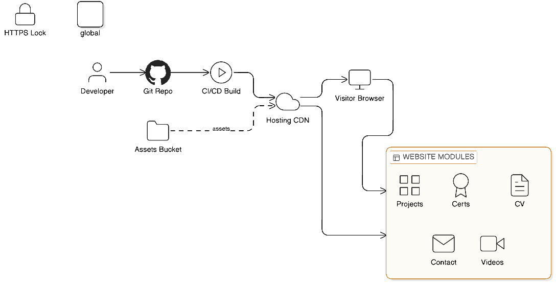 Main profile repository