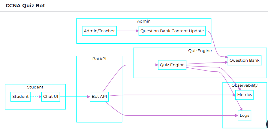 CCNA Quiz Bot