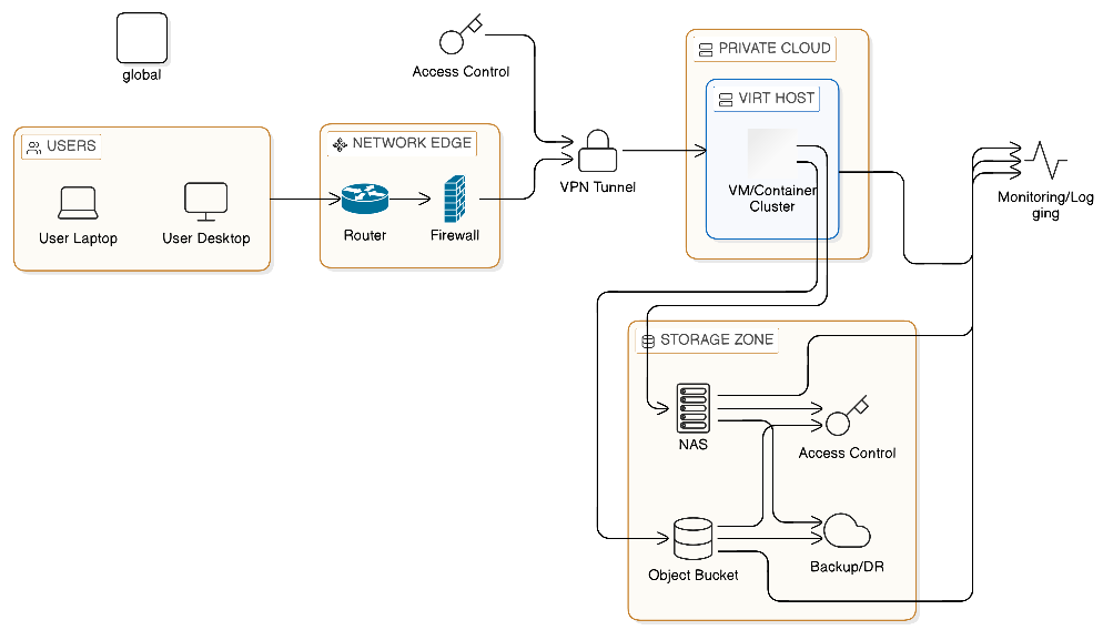 Private Cloud Storage Project