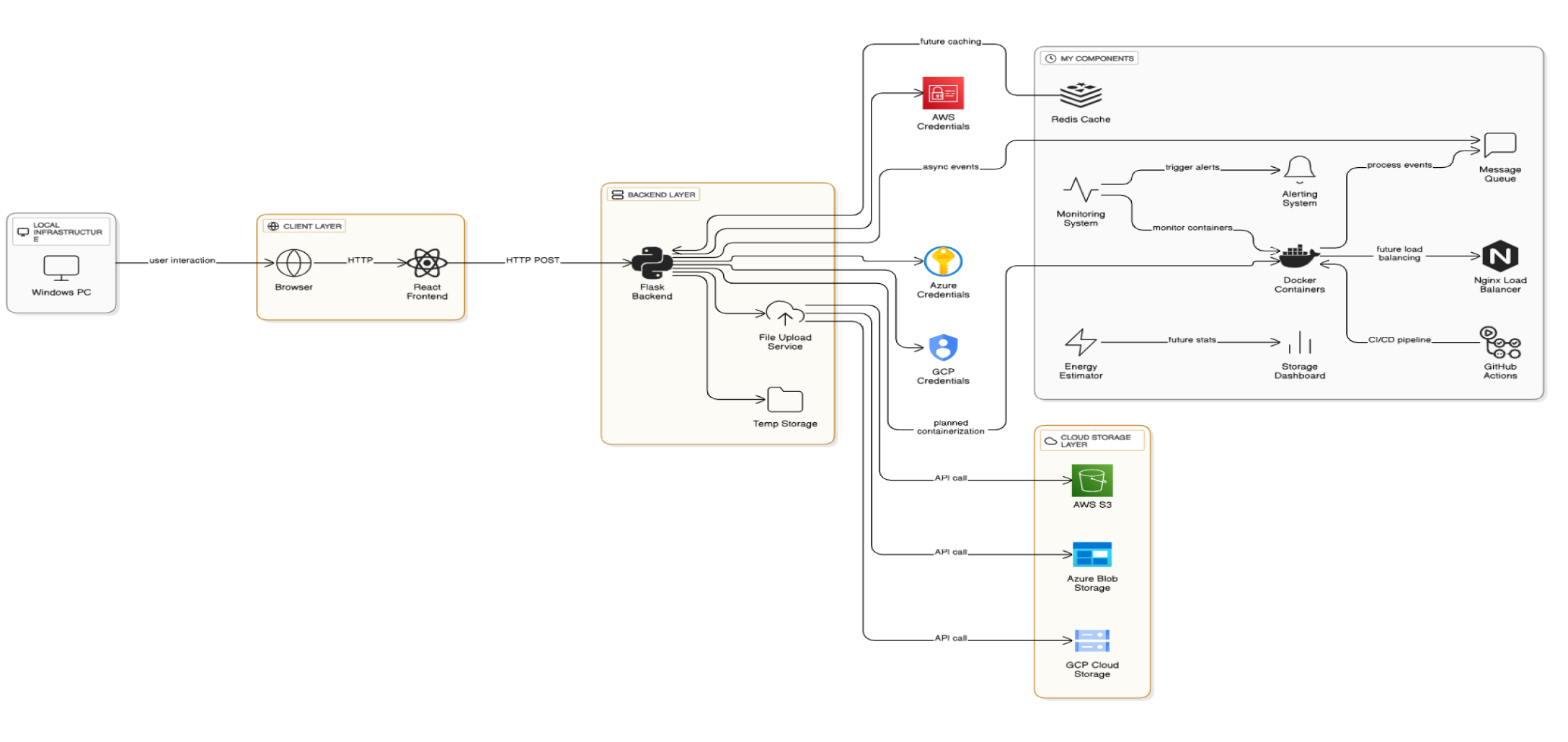 Multi-Cloud Storage